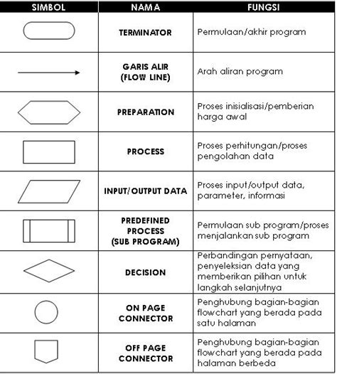 Pedoman Pembuatan Diagram Alir Dan Contohnya Pemrograman Ndoware