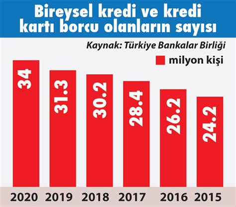 34 milyon kişinin banka borcu var Sözcü