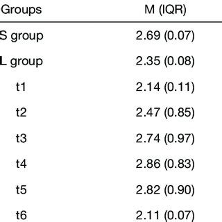 Comparison Of VAS Scores Between The Two Groups At Different Time