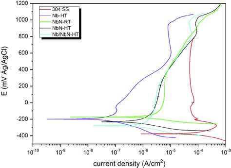 Potentiodynamic Polarization Curves Of The Uncoated 304 Ss And