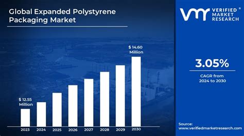 Expanded Polystyrene Packaging Market Size Share Forecast