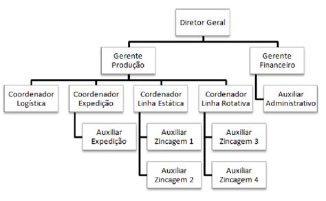 -Organograma da empresa | Download Scientific Diagram