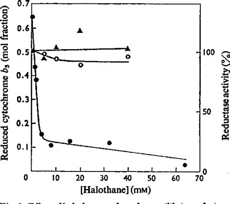 Figure From The Effects Of Halothane On Hepatic Microsomal Electron