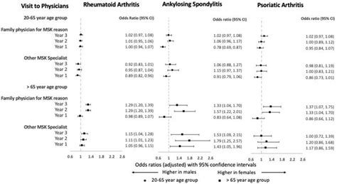 Understanding Sex Related Differences In Healthcare Utilisation Among