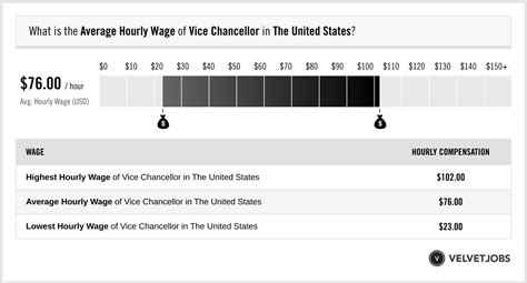 Vice Chancellor Salary (Actual 2024 | Projected 2025) | VelvetJobs