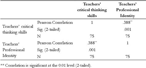 Table 9 From The Relationship Among Iranian Efl Teachers Professional