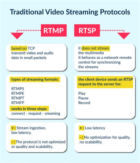 6 Best Video Streaming Protocols and Which One to Use