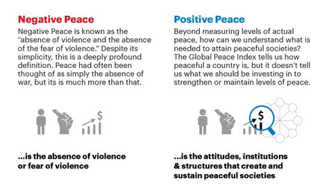 Defining the Concept of Peace » Positive & Negative Peace