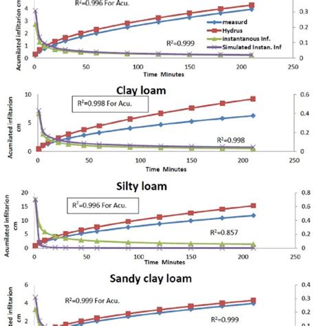 Measured And Simulated Cumulative Infiltration Curves And Instantaneous