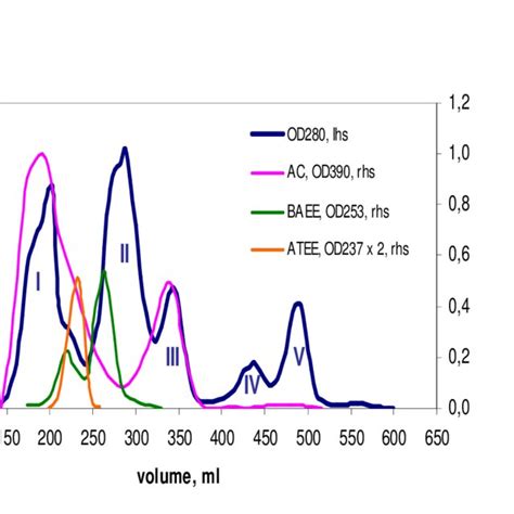 Size Exclusion Chromatography Of V Lebetina Venom Crude Venom 1 5 G