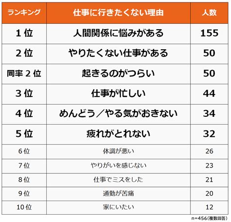 仕事に行きたくない理由ランキング！男女500人アンケート調査｜biz Hitsのプレスリリース