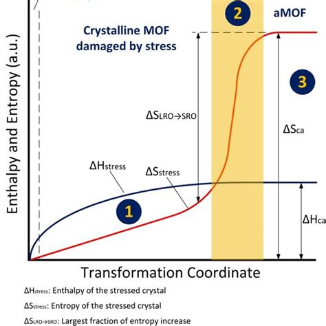 Pdf Metalorganic Frameworks Mofs Beyond Crystallinity Amorphous