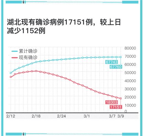 图解｜湖北新冠肺炎现有确诊病例较上日减少1152例中国政库澎湃新闻 The Paper