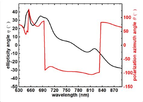 The Polarization Azimuth Angle Black Line And Ellipticity Angle