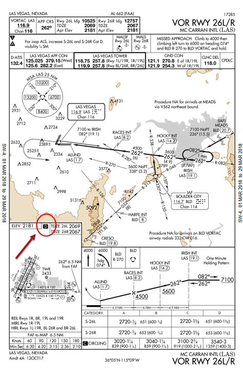 Approach Chart Symbols