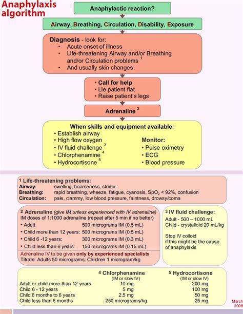 Resuscitation Council Uk Advanced Life Support Treating A Patient