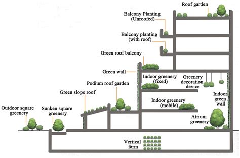 Sustainability Free Full Text Vertical Greenery Systems In