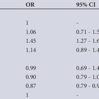 Multiple Logistic Regression Analysis To Assess The Association Between