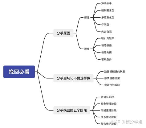 分手后这样挽回，再绝情的前任也会回心转意（感情复合必看攻略 知乎