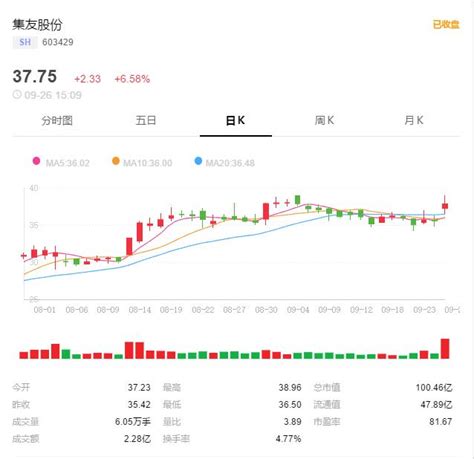 主力資金連續踩浪進場，（603429）量能支持，下個交易日看好起飛 每日頭條