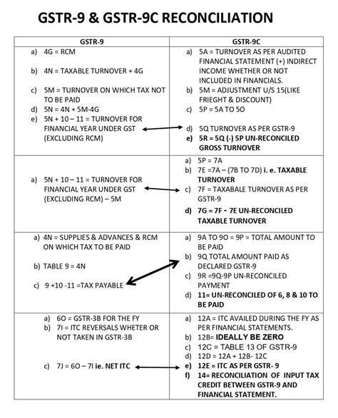 Form GSTR 9C Filing GST Annual Audit GST Annual Return