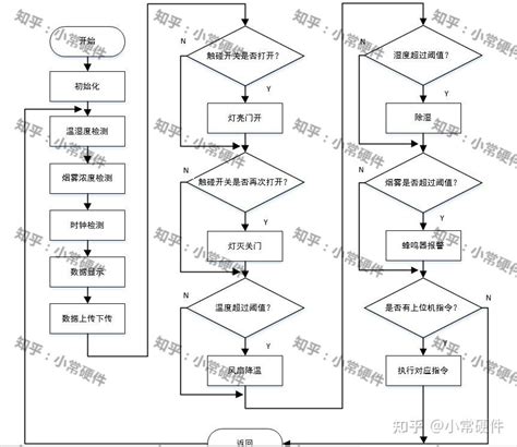 基于stm32单片机的衣柜系统 知乎