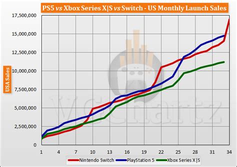 PS5 vs Xbox Series X|S vs Switch Launch Sales Comparison Through Month 33