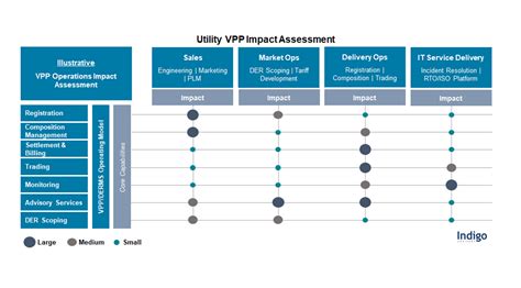 A Distributed Paradigm How Utilities Can Prepare For Vpp Operations