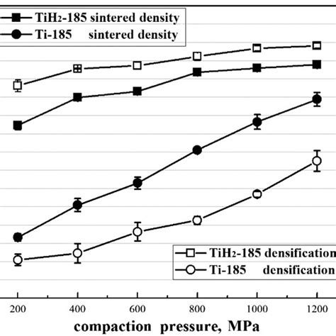 Relative Green Density And Green Compressive Strength Versus Compacting