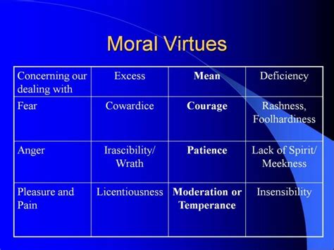 Aristotle's table of virtues