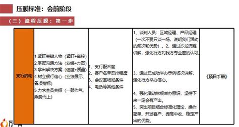 银保产说会标准会前会中会后阶段压膜训练63页pptx 产说会操作 万一保险网