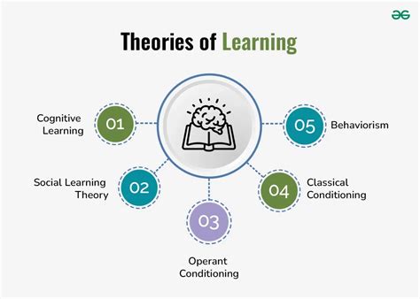 Theories Of Learning In Education Geeksforgeeks