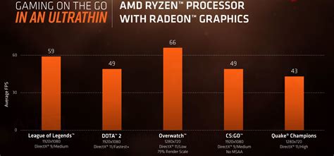 Amd Ryzen 5 Pro 2500U Benchmark W Radeon Vega Mobile Gfx Class