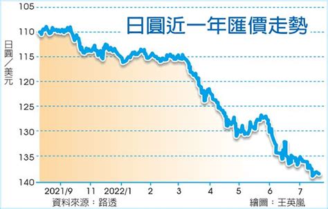 無畏通膨升溫 日銀堅持寬鬆 全球財經 工商時報