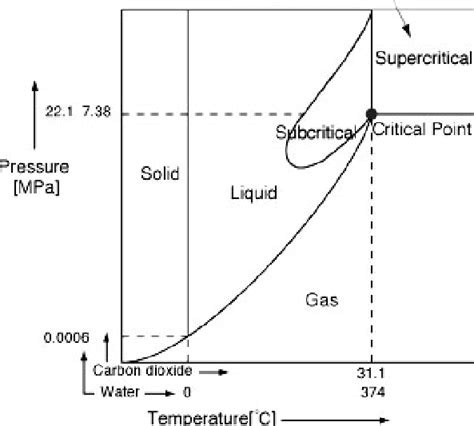 Phase Diagram Of Water And Carbon Dioxide Eller 2000 Download