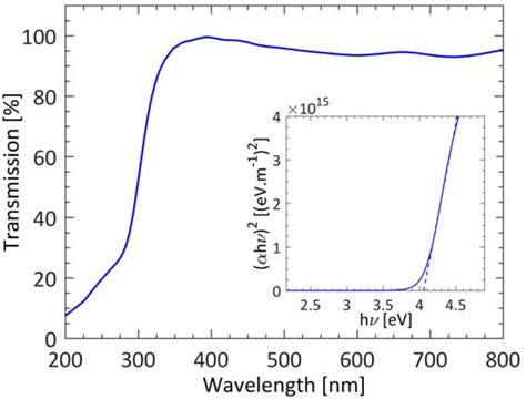 Uv Visible Transmission Spectra Of A Typical Optimized Nm Thick Uid