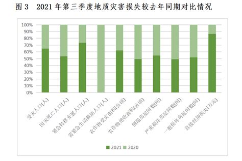 2021年全省第三季度自然灾害情况云南省应急管理厅