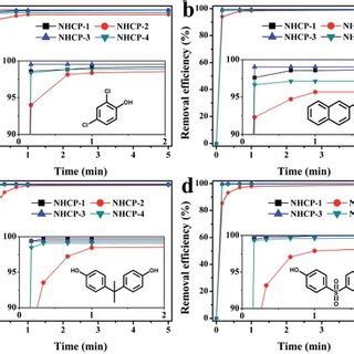 Time Dependent Adsorption Removal Efficiency Of Dcp A No B