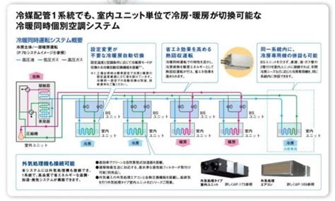 ダイキン Daikin ビル用マルチエアコン 冷暖フリーvrv Rシリーズ 【reyp900d】