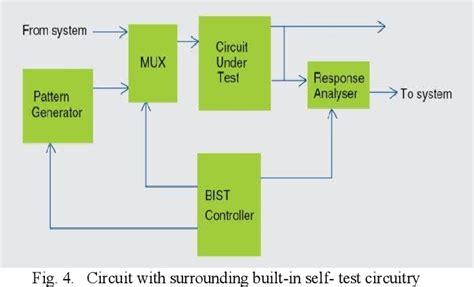 Figure 4 From Design And Implementation Of BIST Architecture For Low