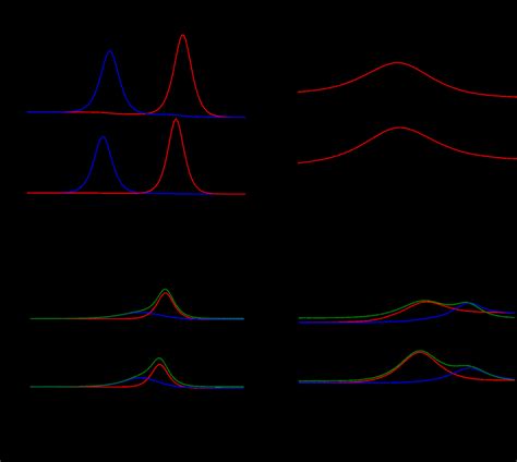 High Resolution XPS Spectra For A Au 4f B S 2p C C 1s And D N