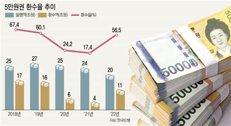 돌아온 신사임당5만원권 환수율 57 코로나 이전 수준 회복 네이트 뉴스