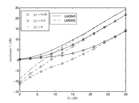 Average Effective SNR Versus Transmitting SNR Comparison Between LMSNR