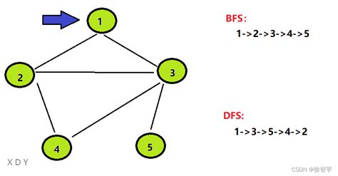 【基础算法】dfs和bfs Dfs 用什么数据结构来辅助存储bfs 用什么数据结构来辅助存储 Csdn博客