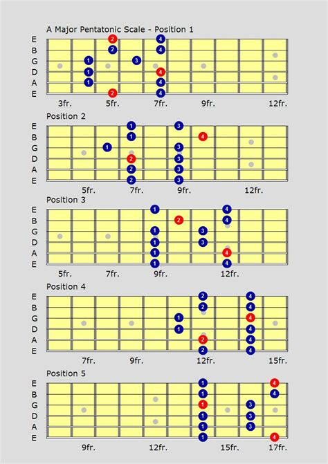 major pentatonic scales piano chart Piano scales keyboard pentatonic ...