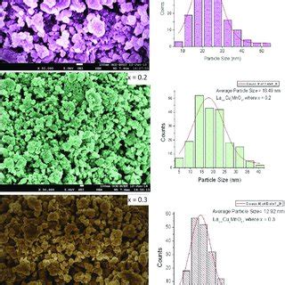 A Fesem Micrographs B Particle Size Distribution Histogram Of La