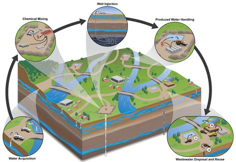 The Hydraulic Fracturing Water Cycle | US EPA