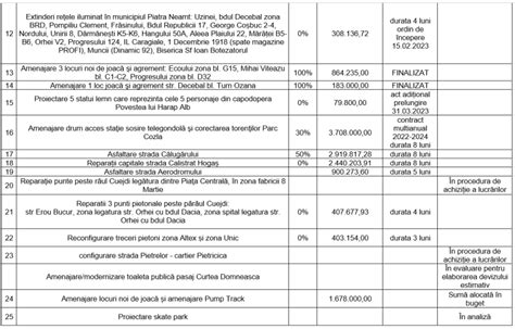 Primăria Piatra Neamț Stadiul proiectelor finanțate din fonduri