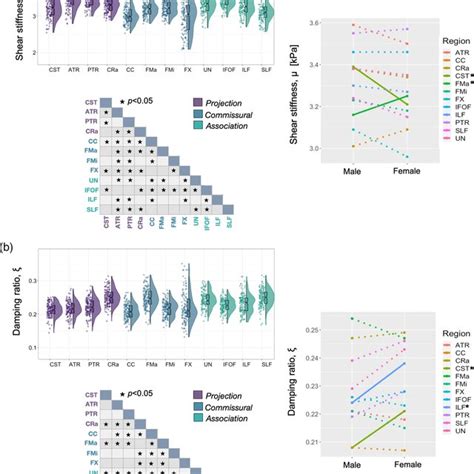 Variable Density Boxplots Significance Charts And Sex X Region