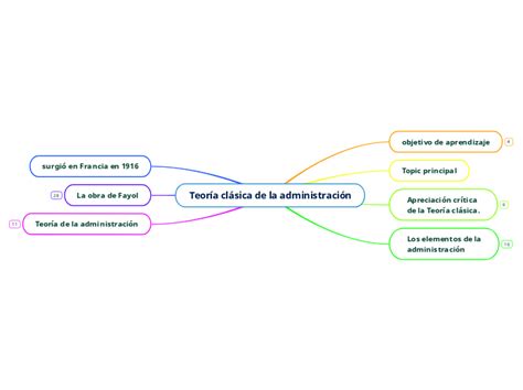 Teor A Cl Sica De La Administraci N Mind Map